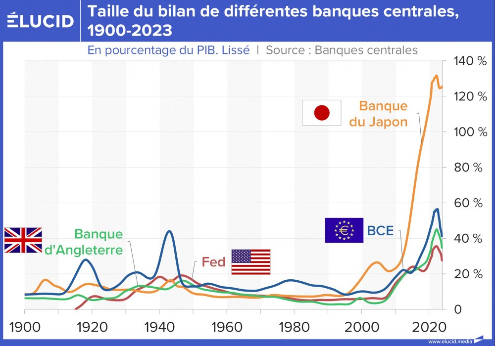 Taille du bilan de différentes banques centrales, occident, 1900-2023