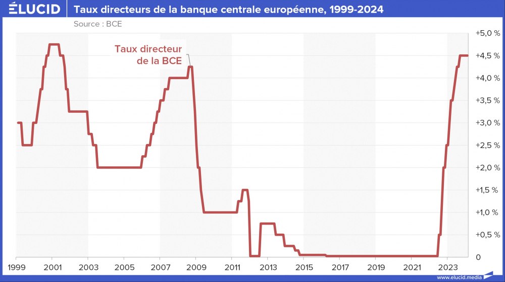 Taux directeurs de la banque centrale européenne, 1999-2024 Taux directeurs de la banque centrale européenne, 1999-2024