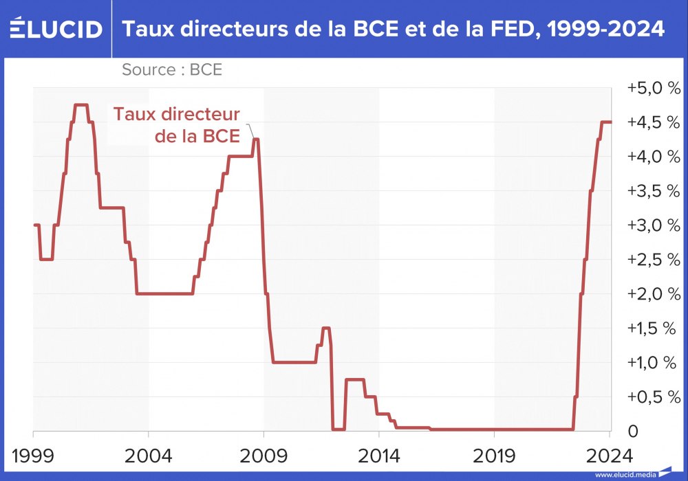 Taux directeurs de la banque centrale européenne, 1999-2024