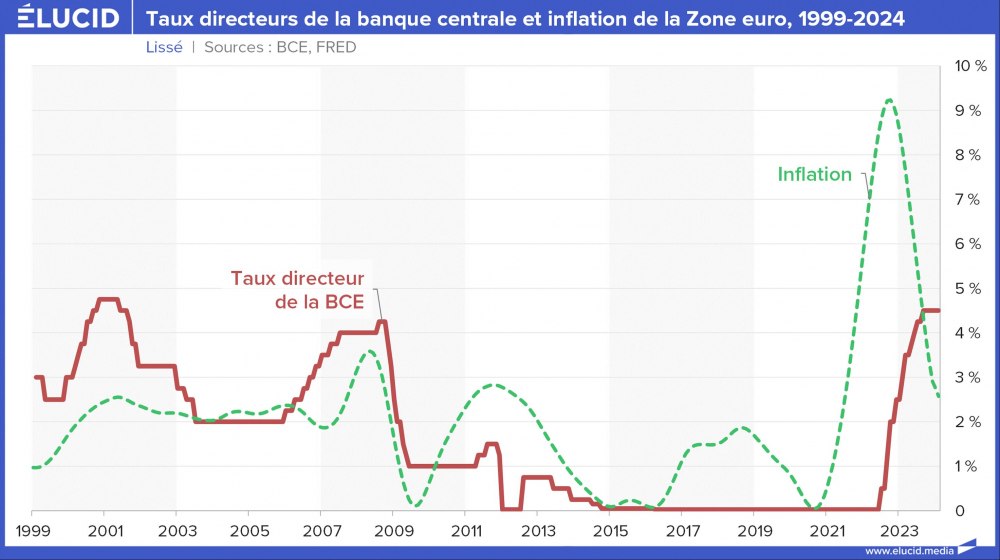 Taux directeurs de la banque centrale et inflation de la Zone euro, 1999-2024 Taux directeurs de la banque centrale et inflation de la Zone euro, 1999-2024