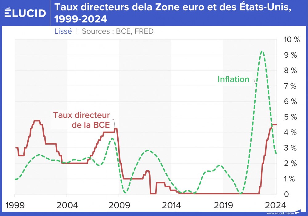 Taux directeurs de la banque centrale et inflation de la Zone euro, 1999-2024