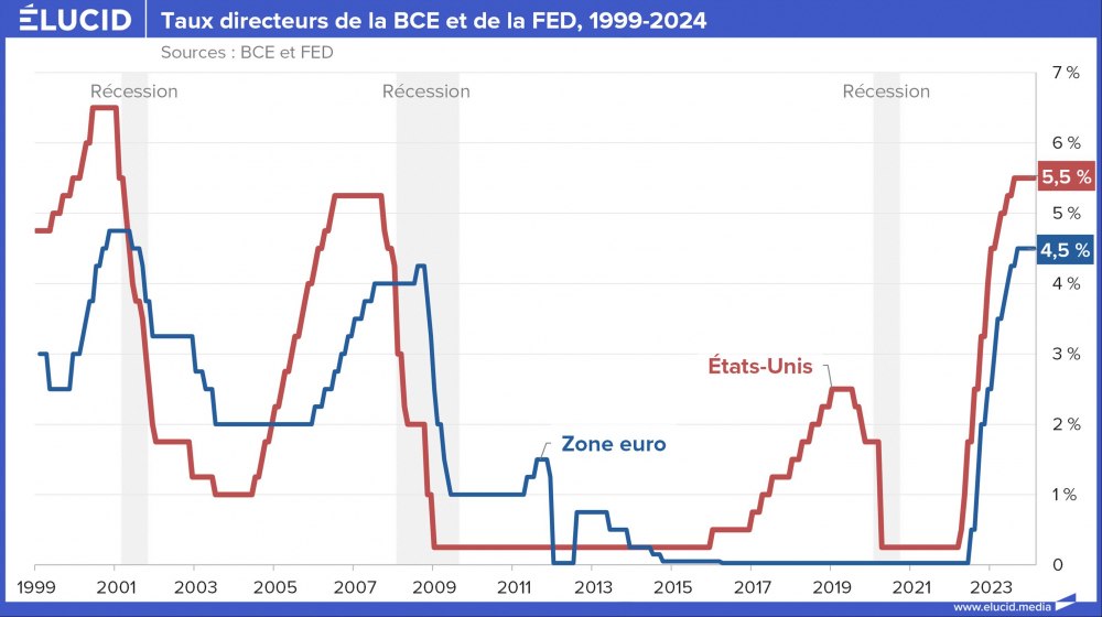 Taux directeurs de la BCE et de la FED, 1999-2024 Taux directeurs de la BCE et de la FED, 1999-2024