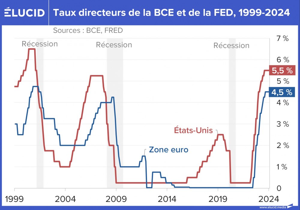 Taux directeurs de la BCE et de la FED, 1999-2024