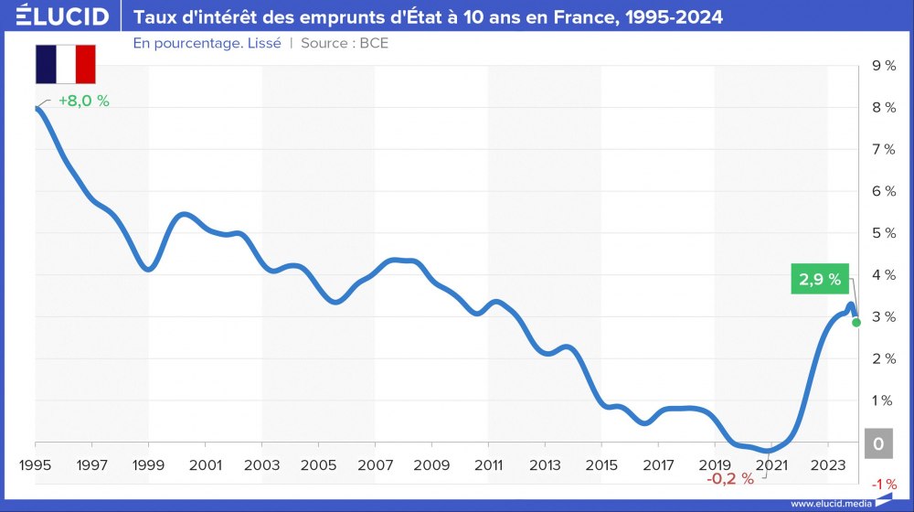 Taux d'intérêt des emprunts d'État à 10 ans en France, 1995-2024 Taux d'intérêt des emprunts d'État à 10 ans en France, 1995-2024
