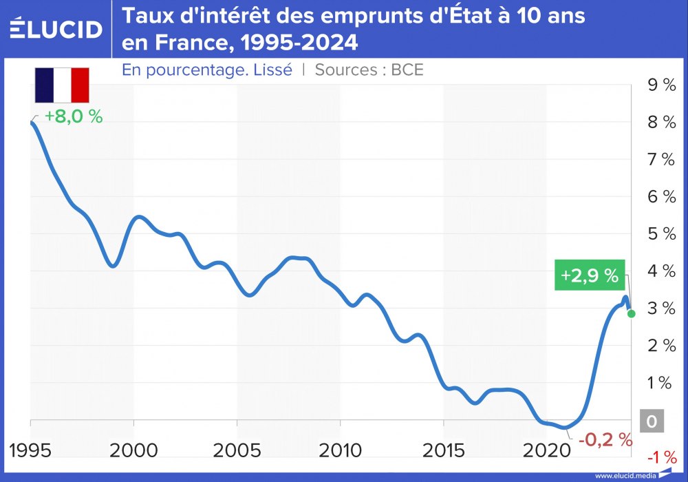 Taux d'intérêt des emprunts d'État à 10 ans en France, 1995-2024