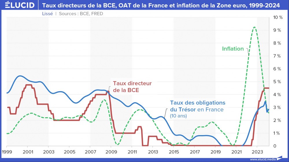 Taux directeurs de la BCE, OAT de la France et inflation de la Zone euro, 1999-2024 Taux directeurs de la BCE, OAT de la France et inflation de la Zone euro, 1999-2024