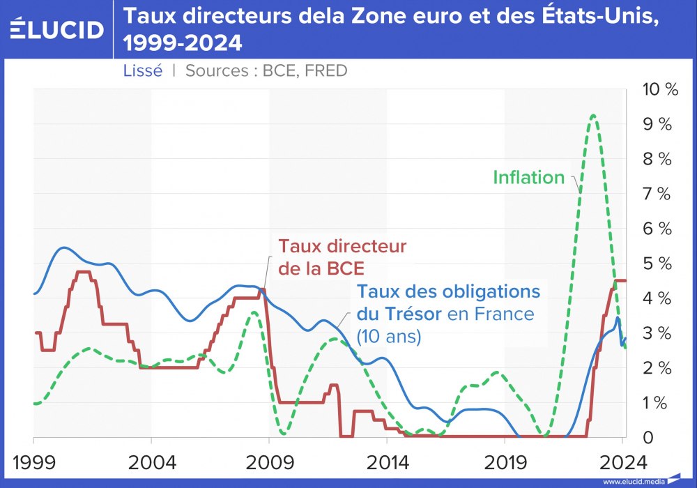 Taux directeurs de la BCE, OAT de la France et inflation de la Zone euro, 1999-2024
