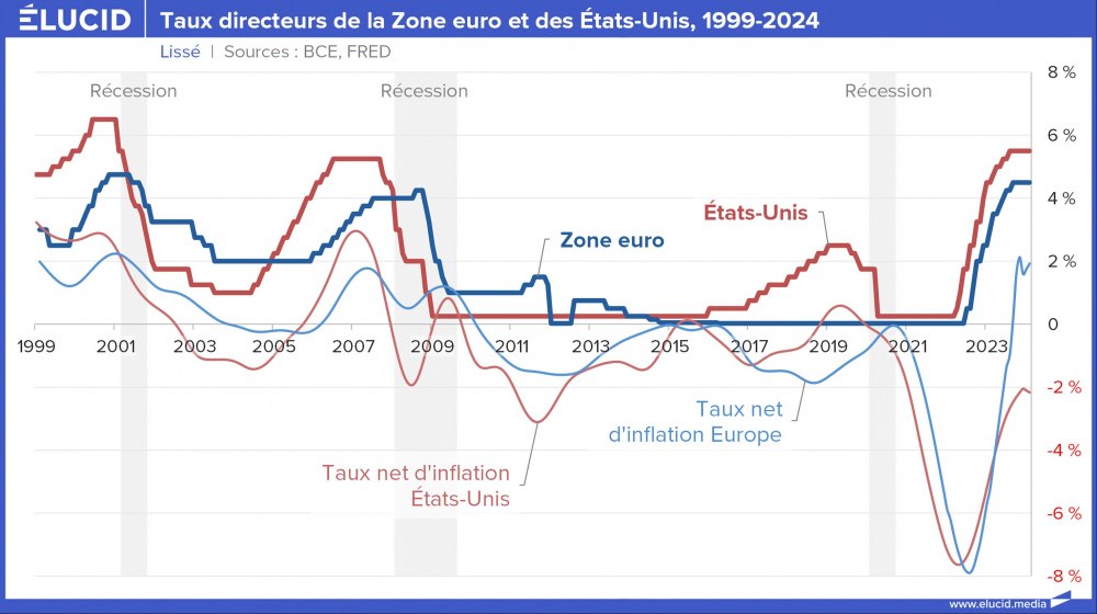 Taux directeurs de la Zone euro et des États-Unis, 1999-2024 Taux directeurs de la Zone euro et des États-Unis, 1999-2024