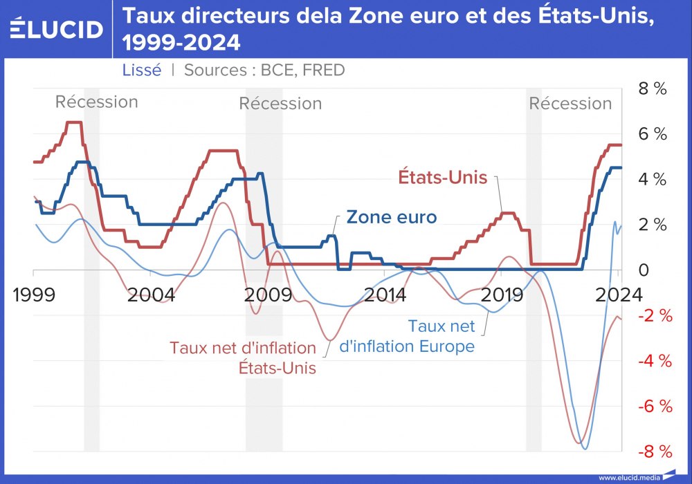 Taux directeurs de la Zone euro et des États-Unis, 1999-2024
