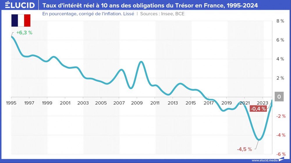 Taux d'intérêt réel à 10 ans des obligations du Trésor en France, 1995-2024 Taux d'intérêt réel à 10 ans des obligations du Trésor en France, 1995-2024