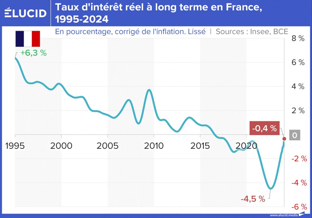 Taux d'intérêt réel à 10 ans des obligations du Trésor en France, 1995-2024