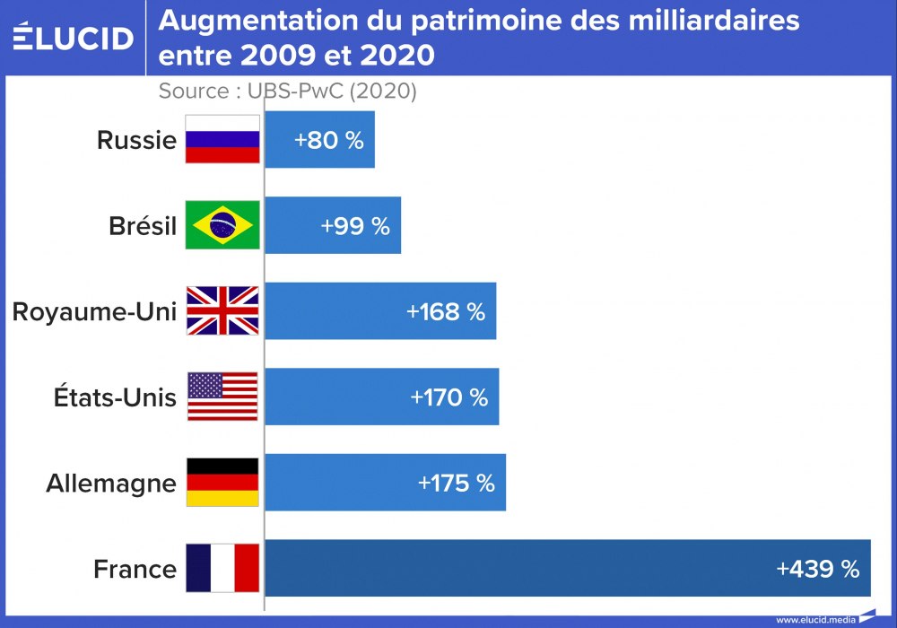 Augmentation du patrimoine des milliardaires entre 2009 et 2020