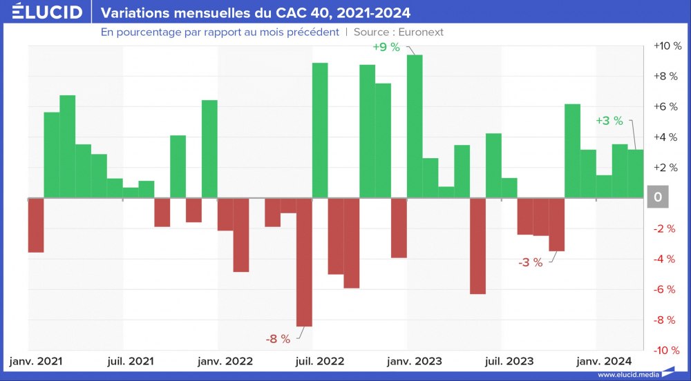 Variations mensuelles du CAC 40, 2021-2024 Variations mensuelles du CAC 40, 2021-2024