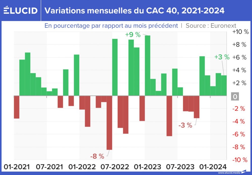 Variations mensuelles du CAC 40, 2021-2024