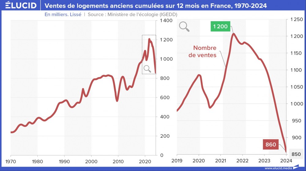 Ventes de logements anciens cumulées sur 12 mois en France, 1970-2024
