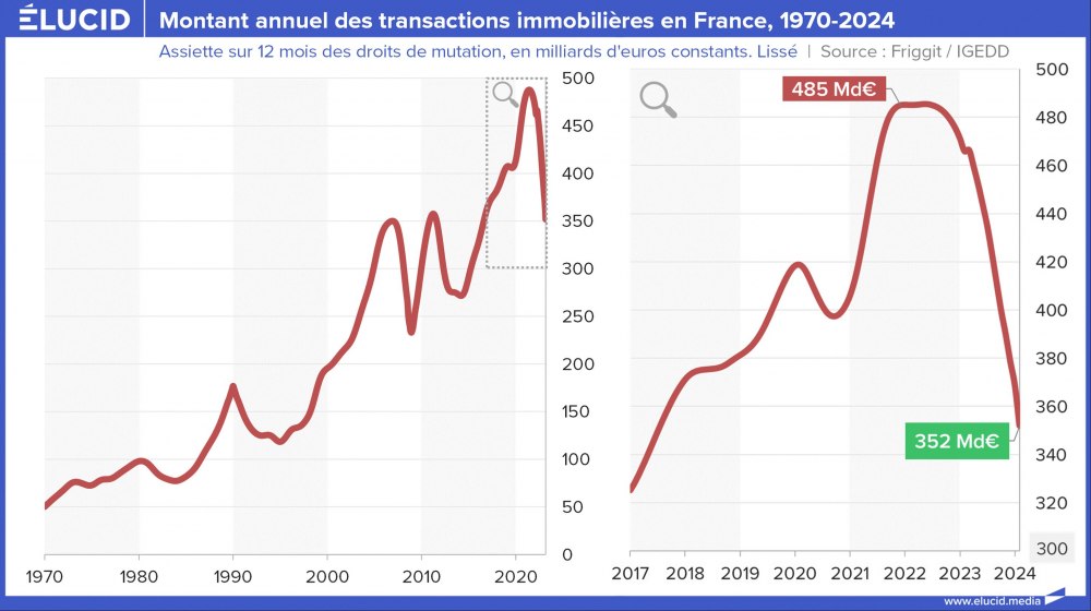 Montant annuel des transactions immobilières en France, 1970-2024
