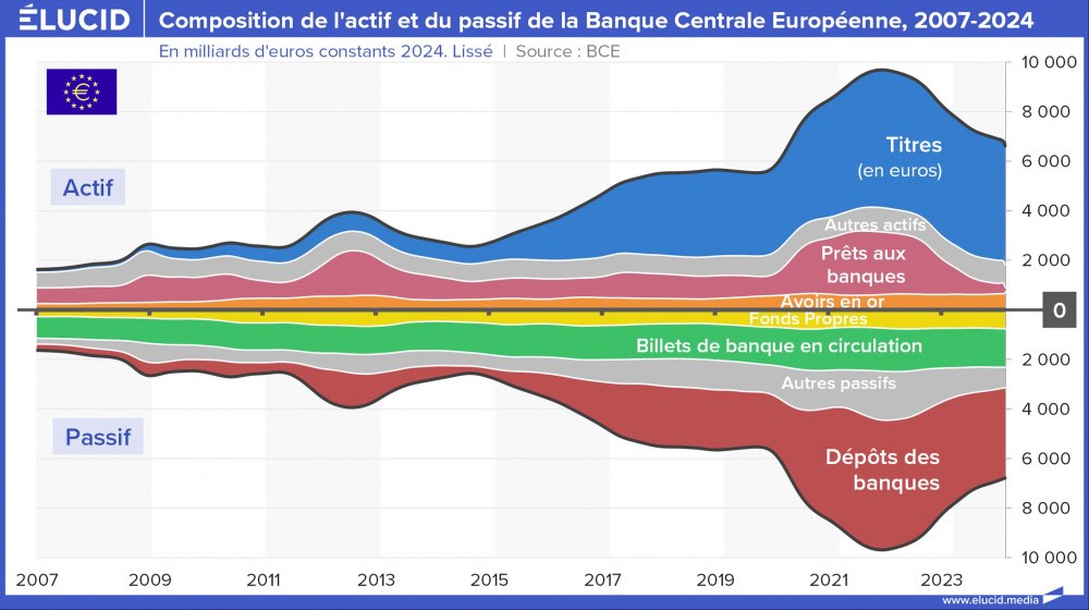 Composition de l'actif et du passif de la Banque Centrale Européenne, 2007-2024 Composition de l'actif et du passif de la Banque Centrale Européenne, 2007-2024