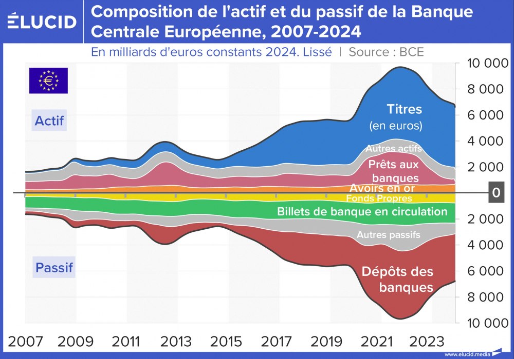 Composition de l'actif et du passif de la Banque Centrale Européenne, 2007-2024
