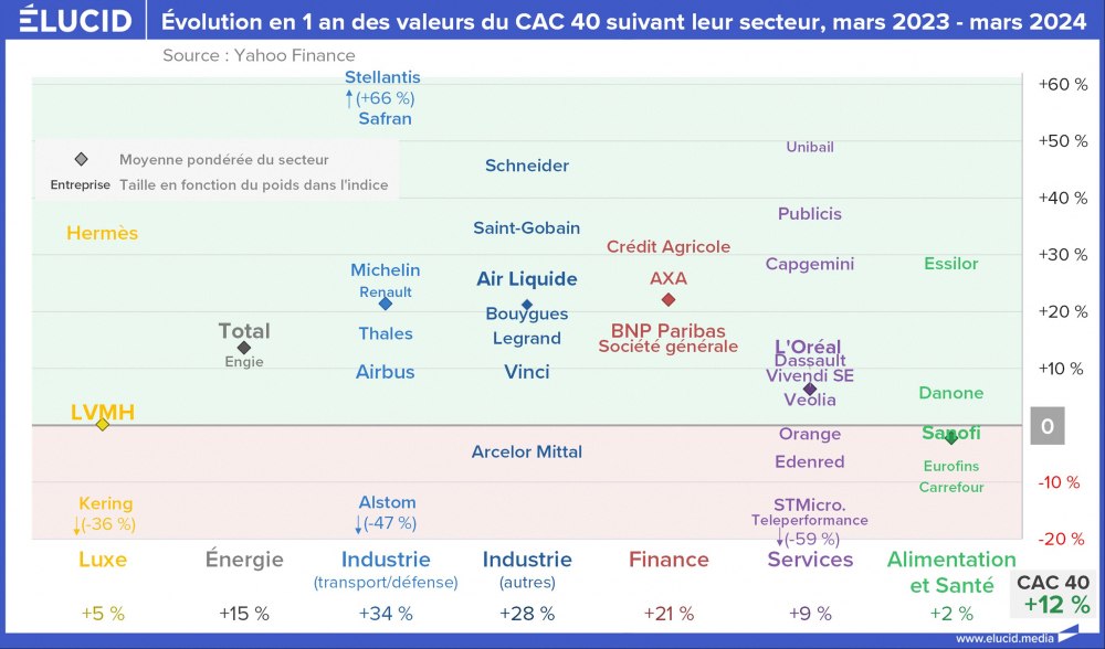 Évolution en 1 an des valeurs du CAC 40 suivant leur secteur, mars 2023 - mars 2024 Évolution en 1 an des valeurs du CAC 40 suivant leur secteur, mars 2023 - mars 2024