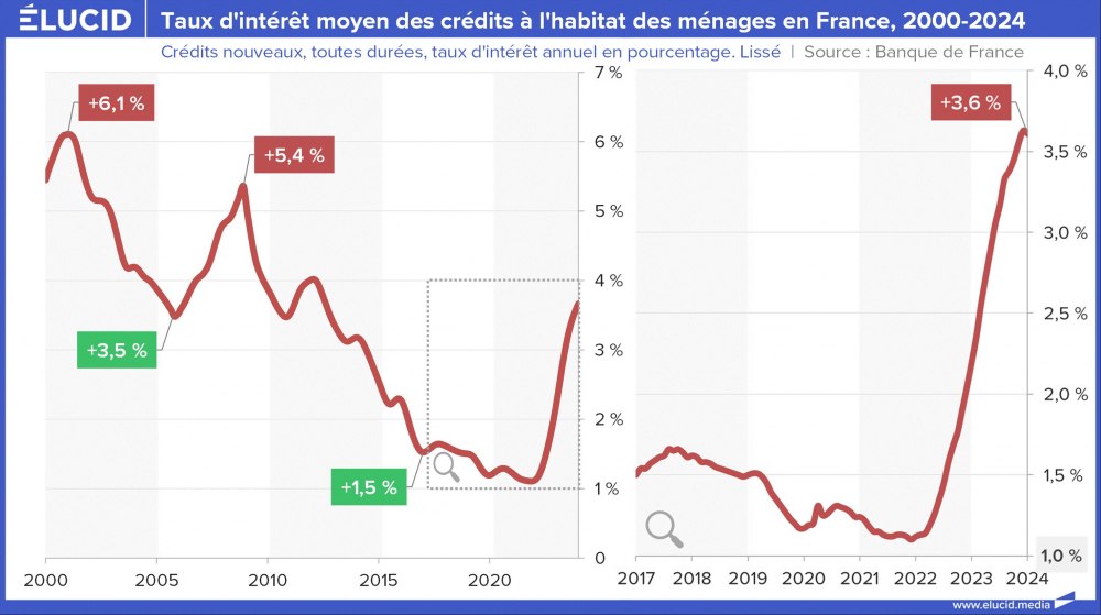 Taux d'intérêt moyen des crédits à l'habitat des ménages en France, 2000-2024