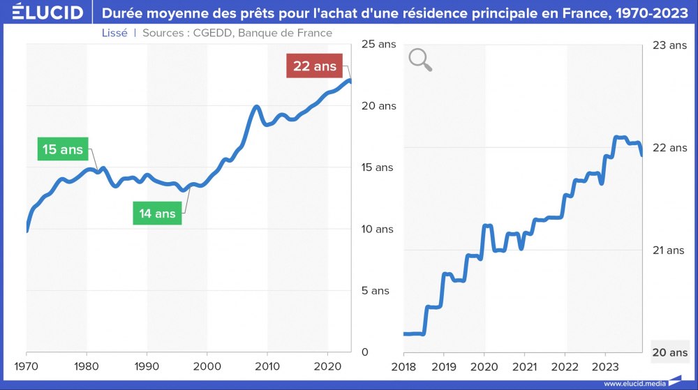 Durée moyenne des prêts pour l'achat d'une résidence principale en France, 1970-2023