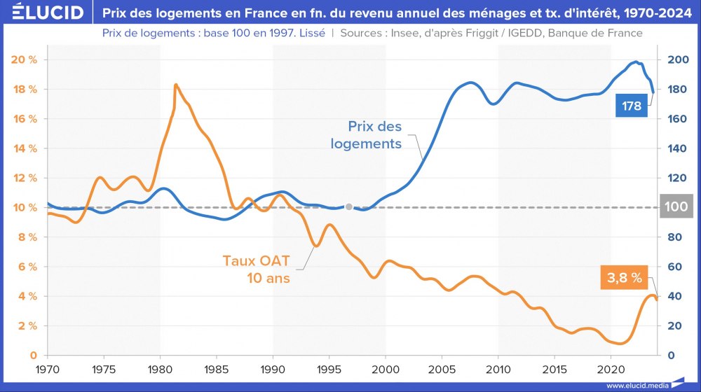 Prix des logements et loyers en France en fonction du revenu annuel des ménages, 1965-2023
