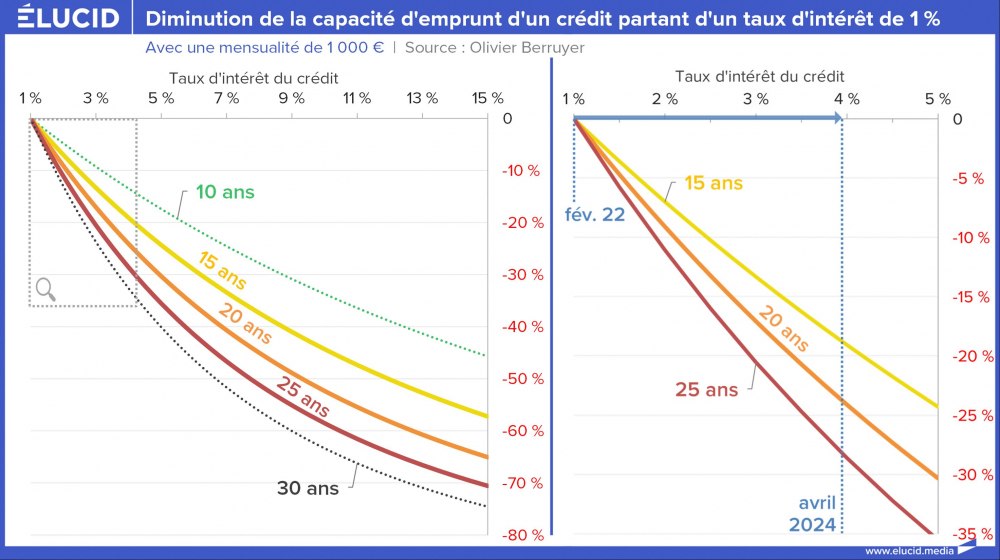 Diminution de la capacité d'emprunt d'un crédit partant d'un taux d'intérêt de 1 %