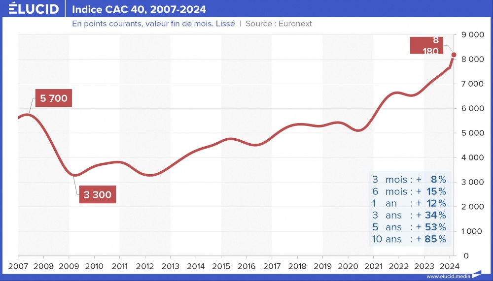 Indice CAC 40, 2007-2024 Indice CAC 40, 2007-2024