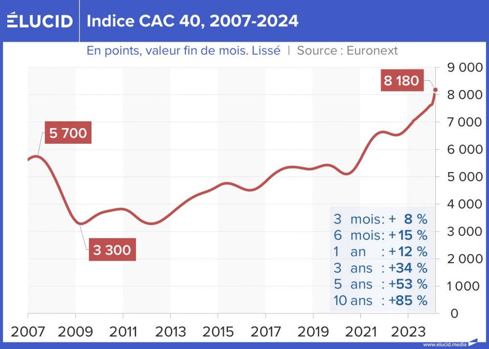 Indice CAC 40, 2007-2024