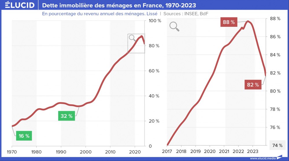 Dette immobilière des ménages en France, 1970-2023