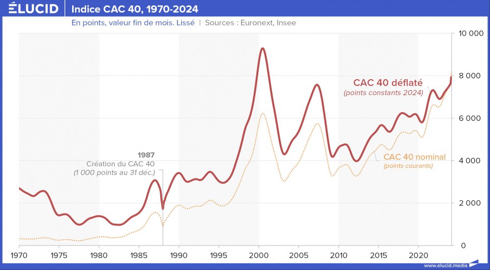 Indice CAC 40, 1970-2024 Indice CAC 40, 1970-2024