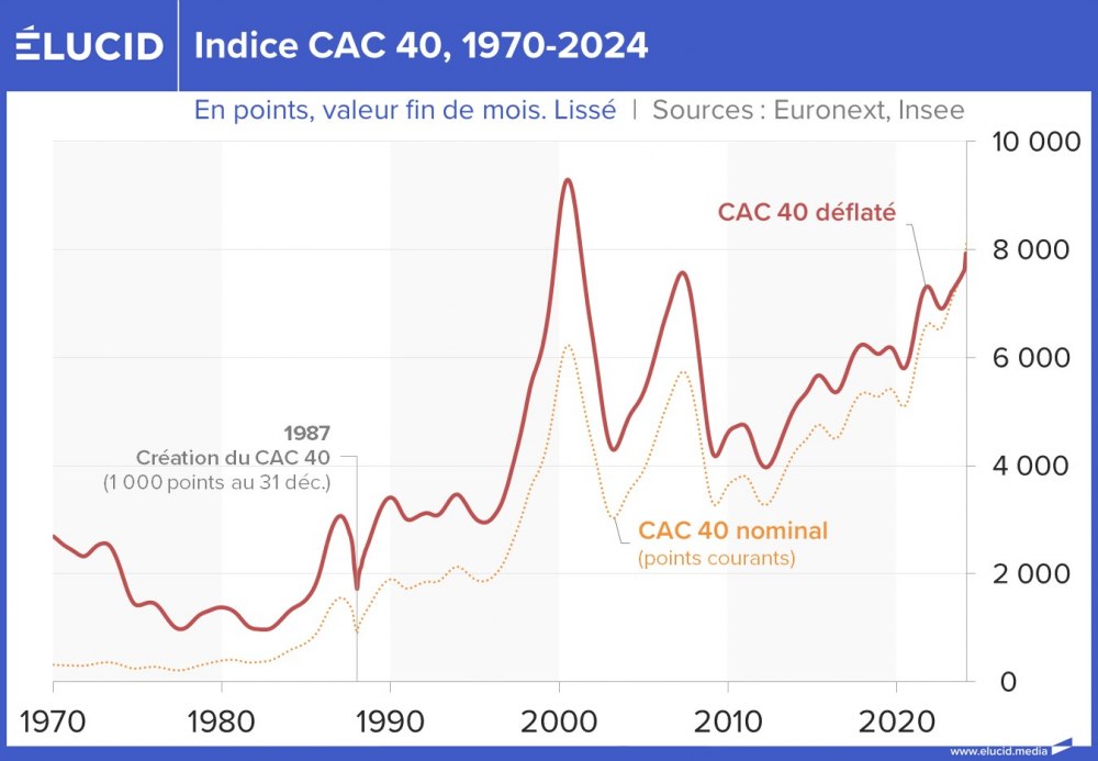 Indice CAC 40, 1970-2024
