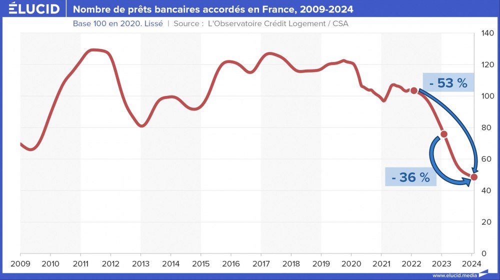 Nombre de prêts bancaires accordés en France, 2009-2024