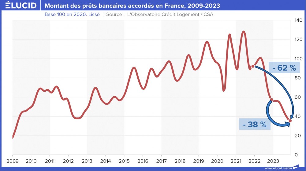 Montant des prêts bancaires accordés en France, 2009-2023