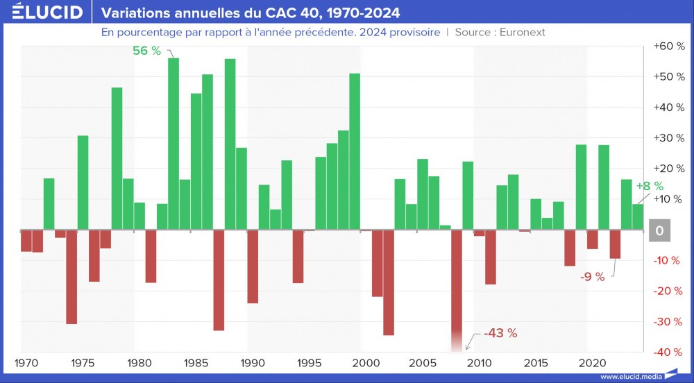 Variations annuelles du CAC 40, 1970-2024 Variations annuelles du CAC 40, 1970-2024