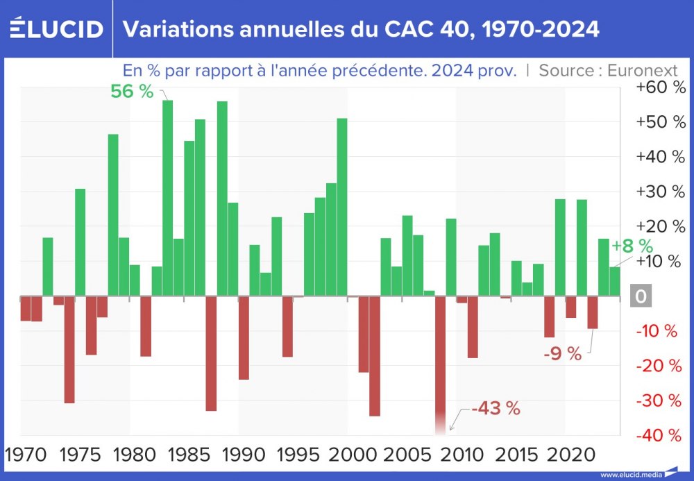 Variations annuelles du CAC 40, 1970-2024