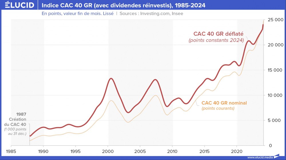Indice CAC 40 GR (avec dividendes réinvestis), 1985-2024 Indice CAC 40 GR (avec dividendes réinvestis), 1985-2024