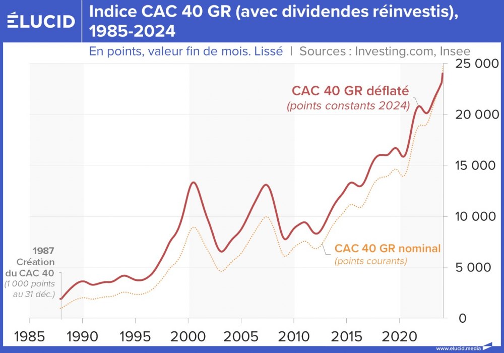 Indice CAC 40 GR (avec dividendes réinvestis), 1985-2024