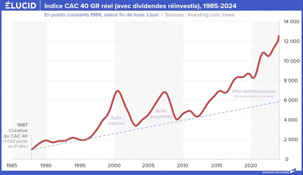 Indice CAC 40 GR réel (avec dividendes réinvestis), 1985-2024 Indice CAC 40 GR réel (avec dividendes réinvestis), 1985-2024