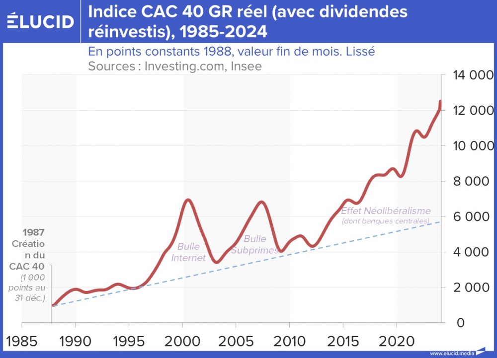 Indice CAC 40 GR réel (avec dividendes réinvestis), 1985-2024