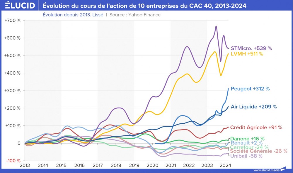 Évolution du cours de l'action de 10 entreprises du CAC 40, 2013-2024 Évolution du cours de l'action de 10 entreprises du CAC 40, 2013-2024