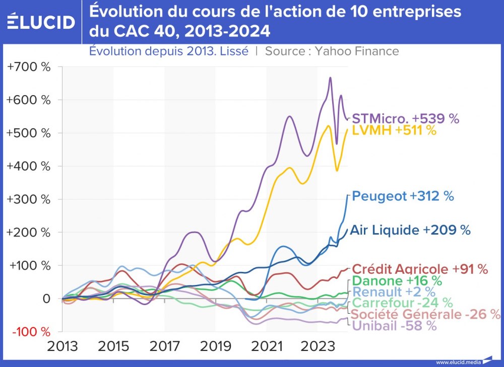 Évolution du cours de l'action de 10 entreprises du CAC 40, 2013-2024
