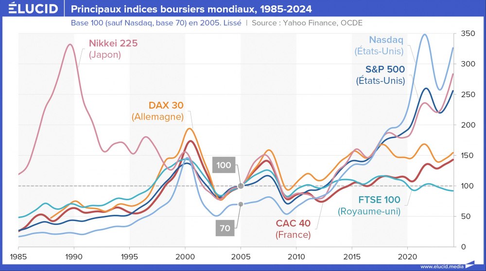 Principaux indices boursiers mondiaux, 1985-2024 Principaux indices boursiers mondiaux, 1985-2024