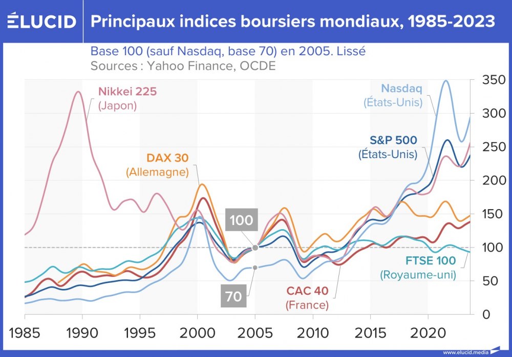 Principaux indices boursiers mondiaux, 1985-2024