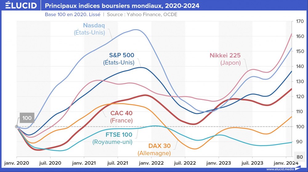 Principaux indices boursiers mondiaux, 2020-2024 Principaux indices boursiers mondiaux, 2020-2024