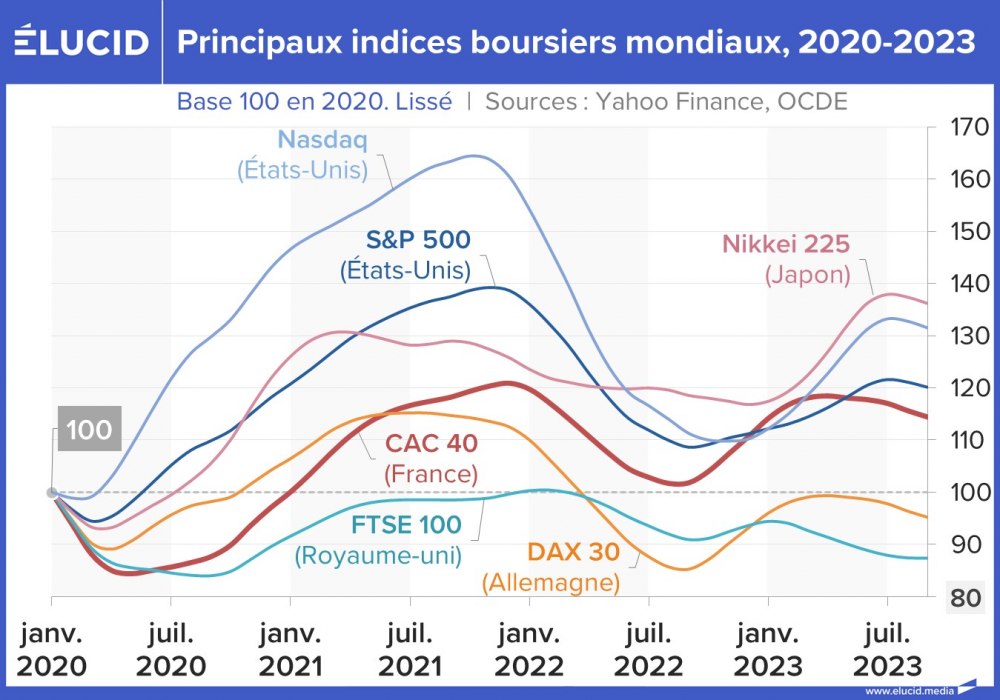 Principaux indices boursiers mondiaux, 2020-2024
