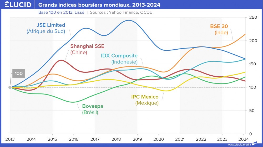 Grands indices boursiers mondiaux, 2013-2024 Grands indices boursiers mondiaux, 2013-2024