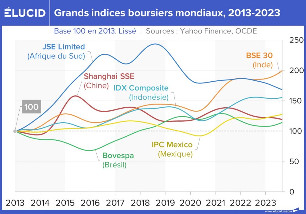 Grands indices boursiers mondiaux, 2013-2024