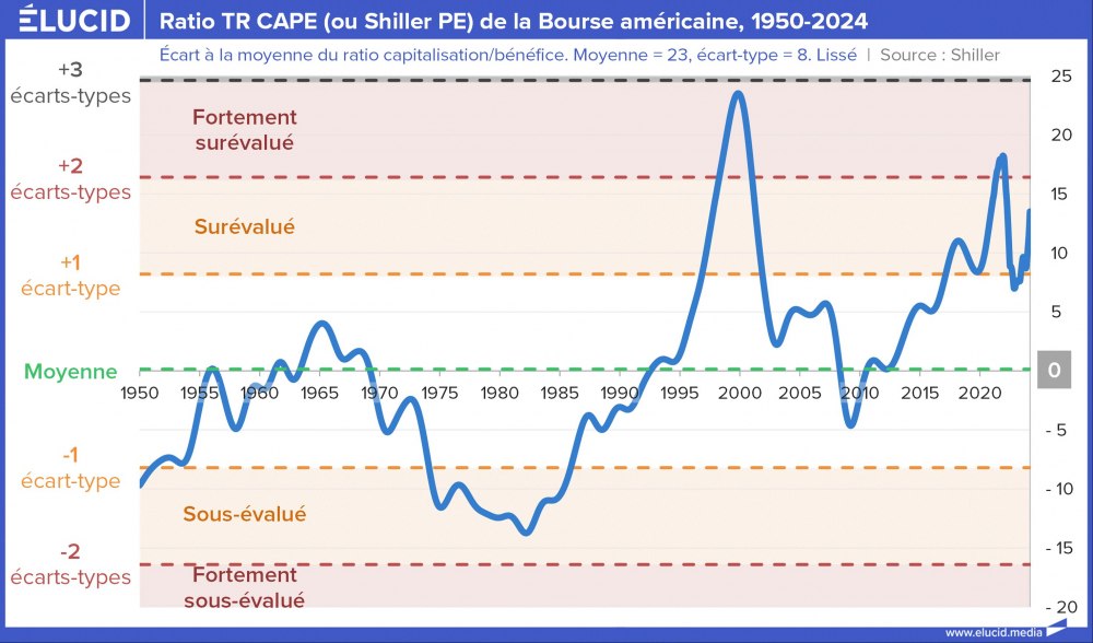 Ratio TR CAPE (ou Shiller PE) de la Bourse américaine, 1950-2024 Ratio TR CAPE (ou Shiller PE) de la Bourse américaine, 1950-2024