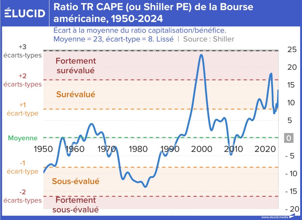 Ratio TR CAPE (ou Shiller PE) de la Bourse américaine, 1950-2024